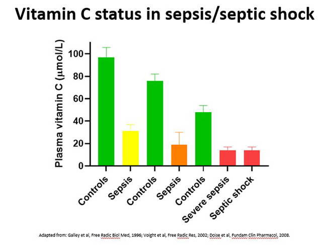 Vitamin C status in sepsis