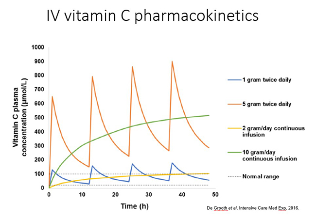 IV vitamin C pharmacokinetics