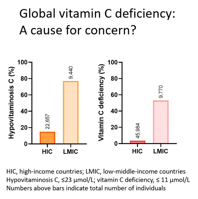 Global vitamin C deficiency