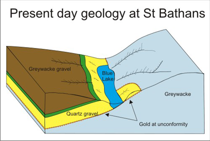 Present day geology at St Bathans