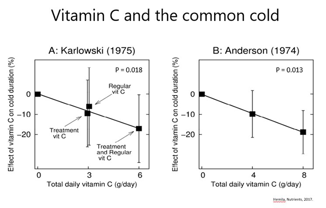 Vitamin C and the common cold graphs