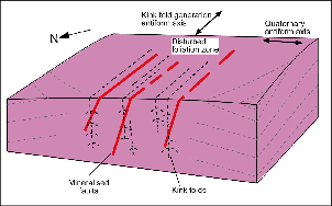 Sketch block diagram (about 3 km wide) showing the key structural features of the Oturehua vein system. Read caption for more information.