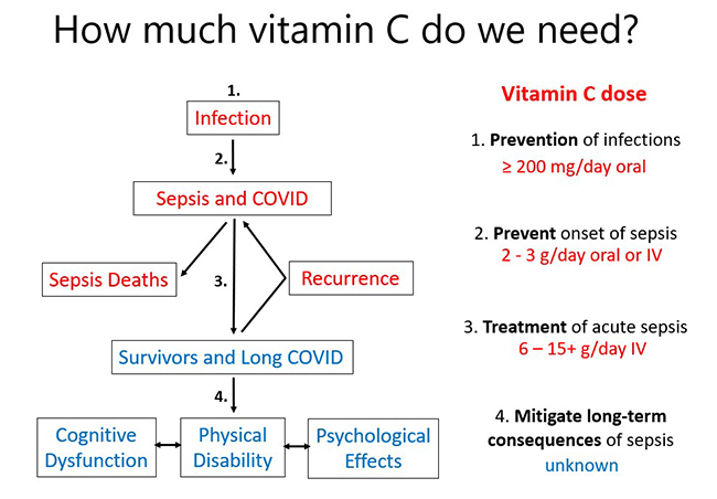 How much vitamin C do we need