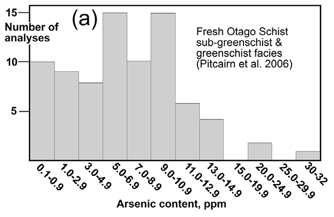 Histogram of arsenic concentrations of typical Otago Schist rocks