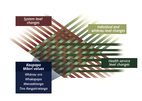 Weaving of components underpinned by Māori values
