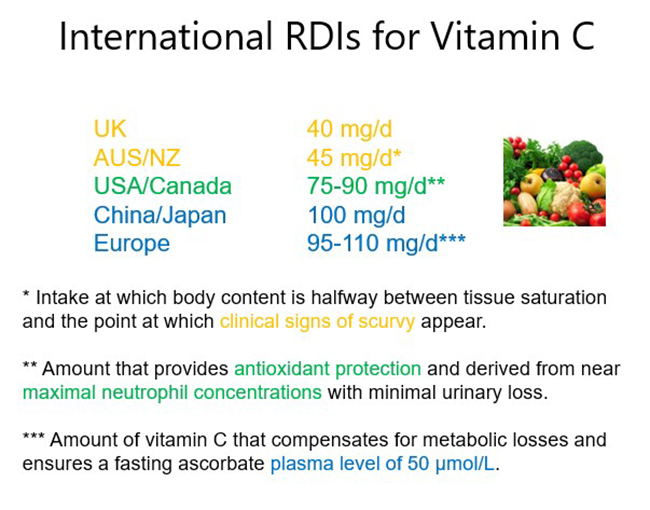 International RDIs for vitamin C