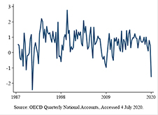 NZ Quarterly GDP graph. It shows the New Zealand's Gross Domestic Product has fallen lower than 2009 but not quite as low as 1990.