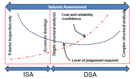 Line graph showing cost and reliability of assessment and level of judgement required plotted against level of assessment complexity