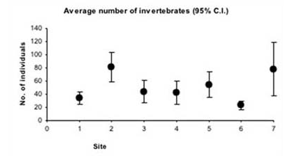 Graph showing invertebrate numbers