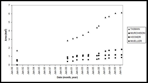 Glacier lakes growth