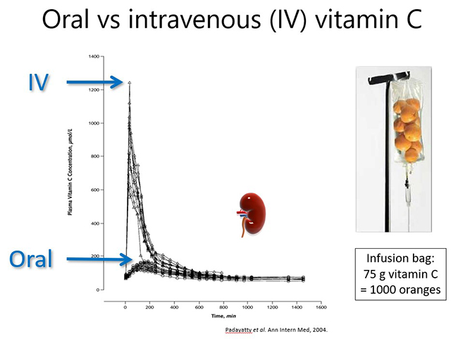 Oral vs intravenous vitamin C