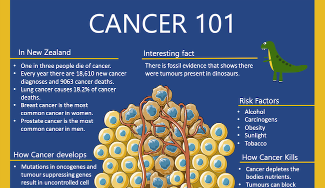 Reproduction of the top part of the poster on Cancer, including text and a stylised drawing of tumour cells.