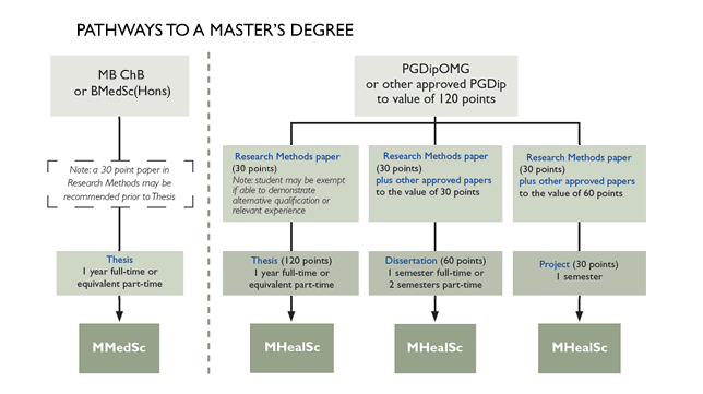 Pathway to a master's degree