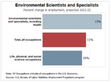 environmental scientists and specialists percentage change in employment projected 2012-22 graph