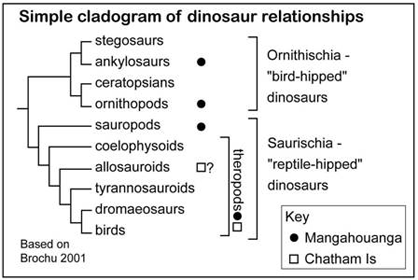 reptiles cladogram