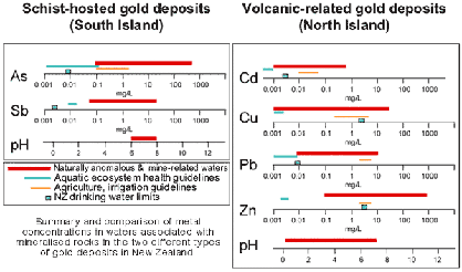 Summary and comparison of metal concentrations in waters associated with mineralised rocks in two different types of gold deposits in New Zealand