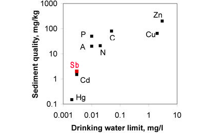 ANZECC drinking water and sediment limits for some 