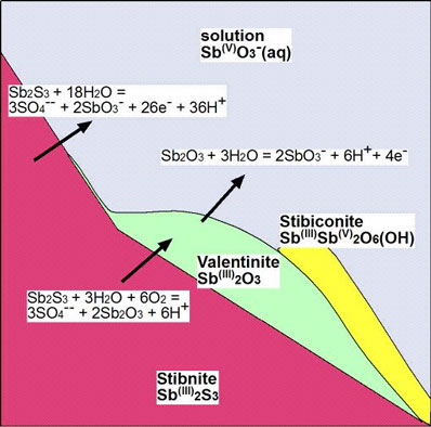 Cartoon showing mineral transformations and chemical reactions associated with decomposition of stibnite during oxidation