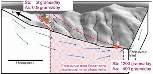 Three-dimensional block diagram of the Endeavour Inlet antimony mine area, showing groundwater movement through the antimony-bearing rocks