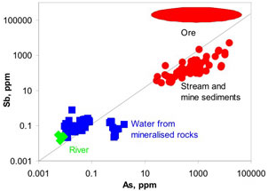 Comparison of antimony and arsenic concentrations in rocks, sediments, and waters downstream of Endeavour Inlet mine tunnels