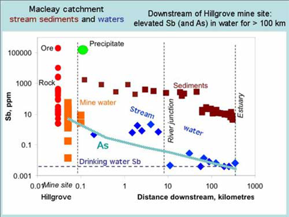 antimony concentrations in various units plotted against downstream distance