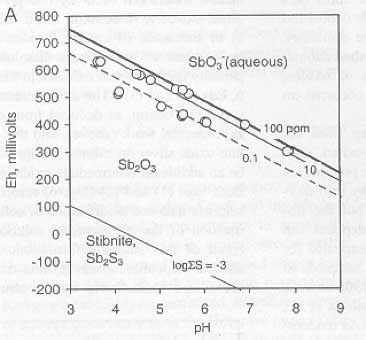 Eh-pH plot of theoretical solubility of the common Sb oxide, valentinite, with superimposed experimental data (red dots) from dissolution of Otago stibnite