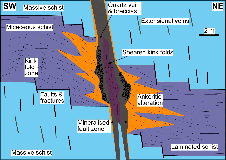 Composite sketch showing the control of different schist rock types on the style of gold mineralisation at Oturehua. Massive schist layers (light blue) fracture readily and encourage quartz vein formation, but have been chemically unreactive during hydrothermal emplacement of the veins. In contrast, well-layered micaceous schist )dark blue) has developed kink folds and breccias, wider mineralisation zones, and alteration by iron-bearing carbonate (ankerite, orange)