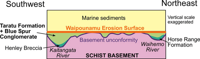 Sketch cross section along the east coast of Otago, showing the topography of major valleys that were controlled by normal faults on the margins of the schist belt between 110 and about 70 million years ago. These valleys hosted major rivers that drained the schist belt and adjacent rocks. The oldest sediments (dark green) do not contain significant alluvial gold, but some parts of the younger taratu Formation do contain alluvial gold, including the famous Blue Spur deposits at Gabriels Gully.