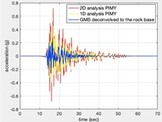 Simulated seismograms for Dunedin active fault image