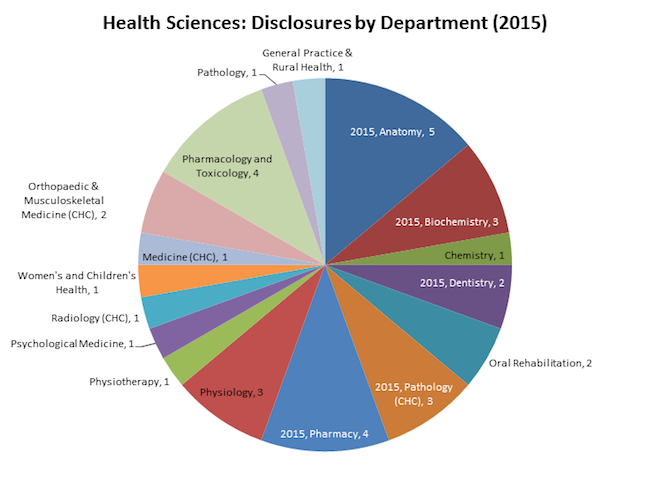 Disclosures by Department
