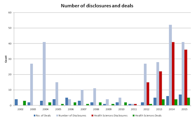 Number of Disclosures and Deals