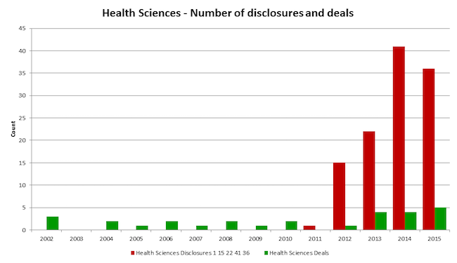 Number of Health Sciences Disclosures and Deals