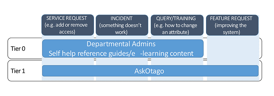 Resource Booker Service Support Model, showing Tier 0: Departmental Administrators and Tier 1: AskOtago.