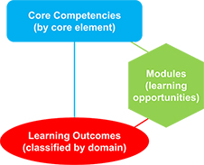 OMS curriculum map - Core competencies, Modules and Learning Outcomes are interlinked