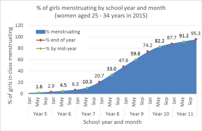 Menstruation by school year graph