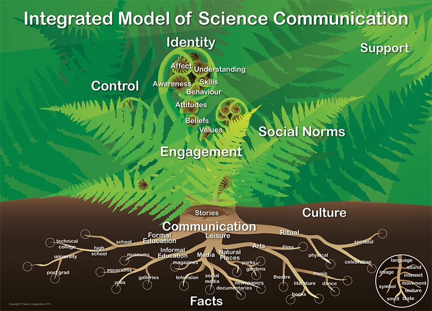 Model of Science commication as a fern with root system, reaching out to the words 'control', 'identity', 'support', 'engagement', 'social norms', 'culture', and 'commincation'.