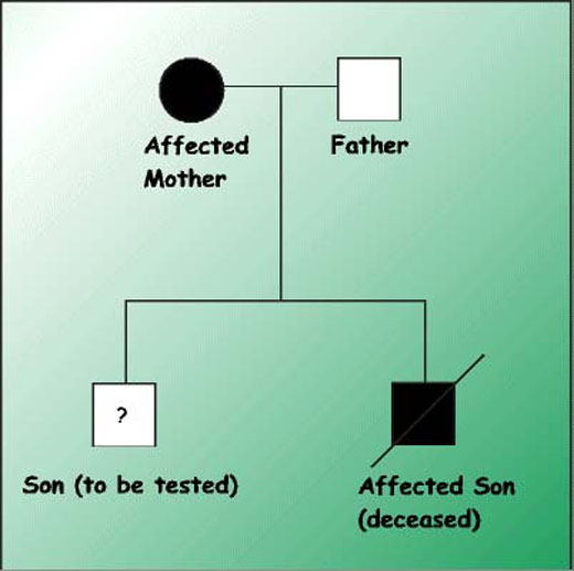 Family to be Tested Graphic