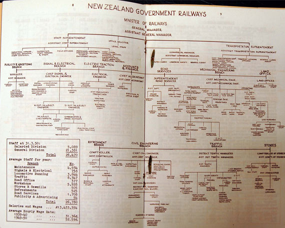New Zealand Railways, Digest of Data. Wellington: New Zealand Railways, 1950. 
